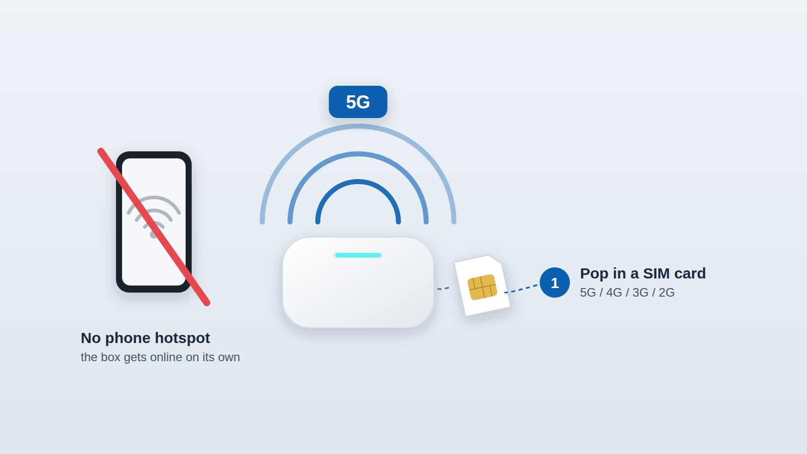 Avec une carte SIM, la Tbox Max Ultra se connecte seule en 5G, sans partage de connexion du téléphone