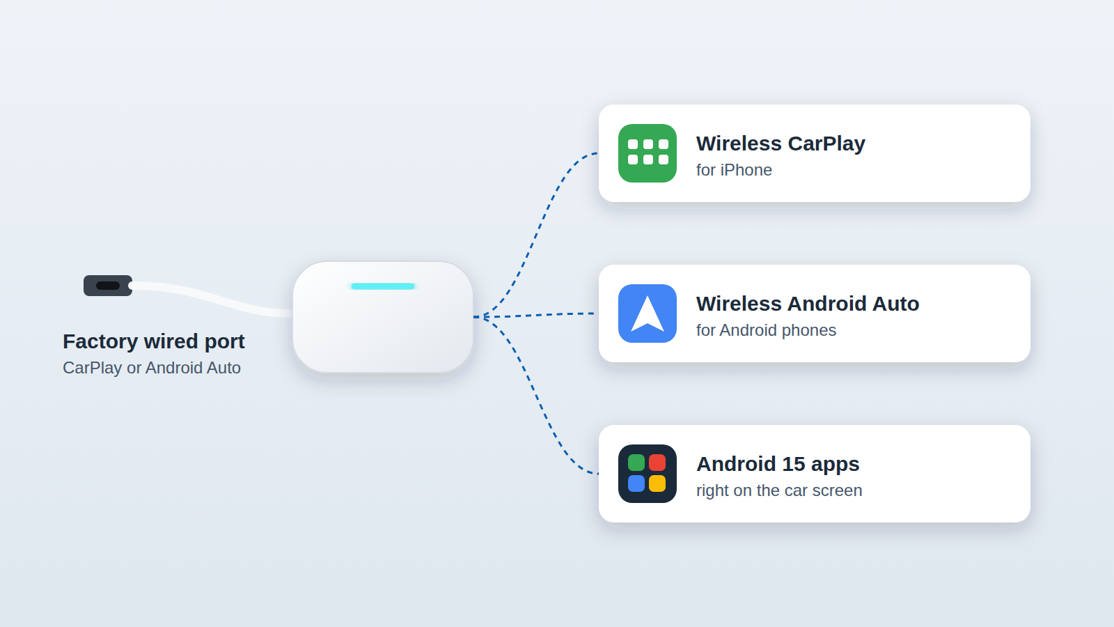 La Tbox Max Ultra transforme le port CarPlay ou Android Auto filaire d'origine en CarPlay sans fil, Android Auto sans fil et applications Android 15