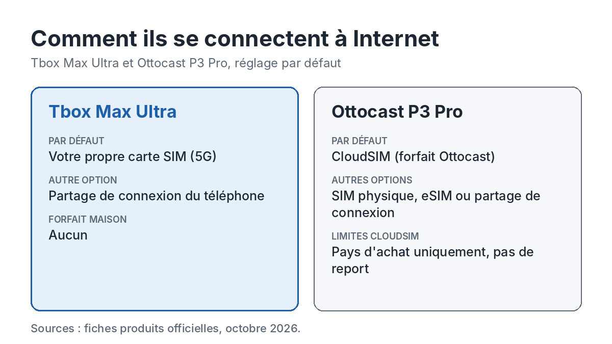 Comment le Tbox Max Ultra et l'Ottocast P3 Pro se connectent : carte SIM, CloudSIM ou partage de connexion