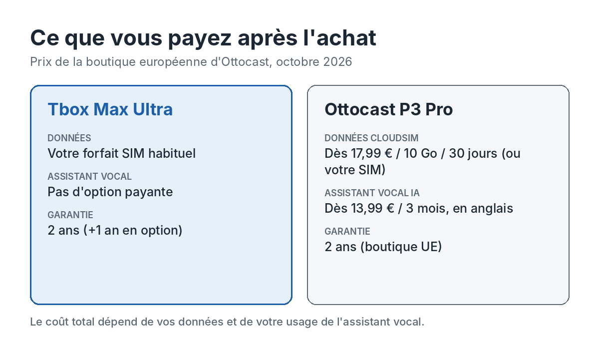 Coûts après l'achat du Tbox Max Ultra et de l'Ottocast P3 Pro : données mobiles, assistant vocal et garantie