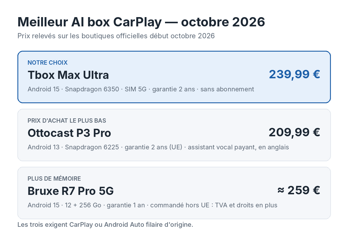 Meilleur AI box CarPlay en France en octobre 2026 : Tbox Max Ultra, Ottocast P3 Pro et Bruxe R7 Pro 5G comparés